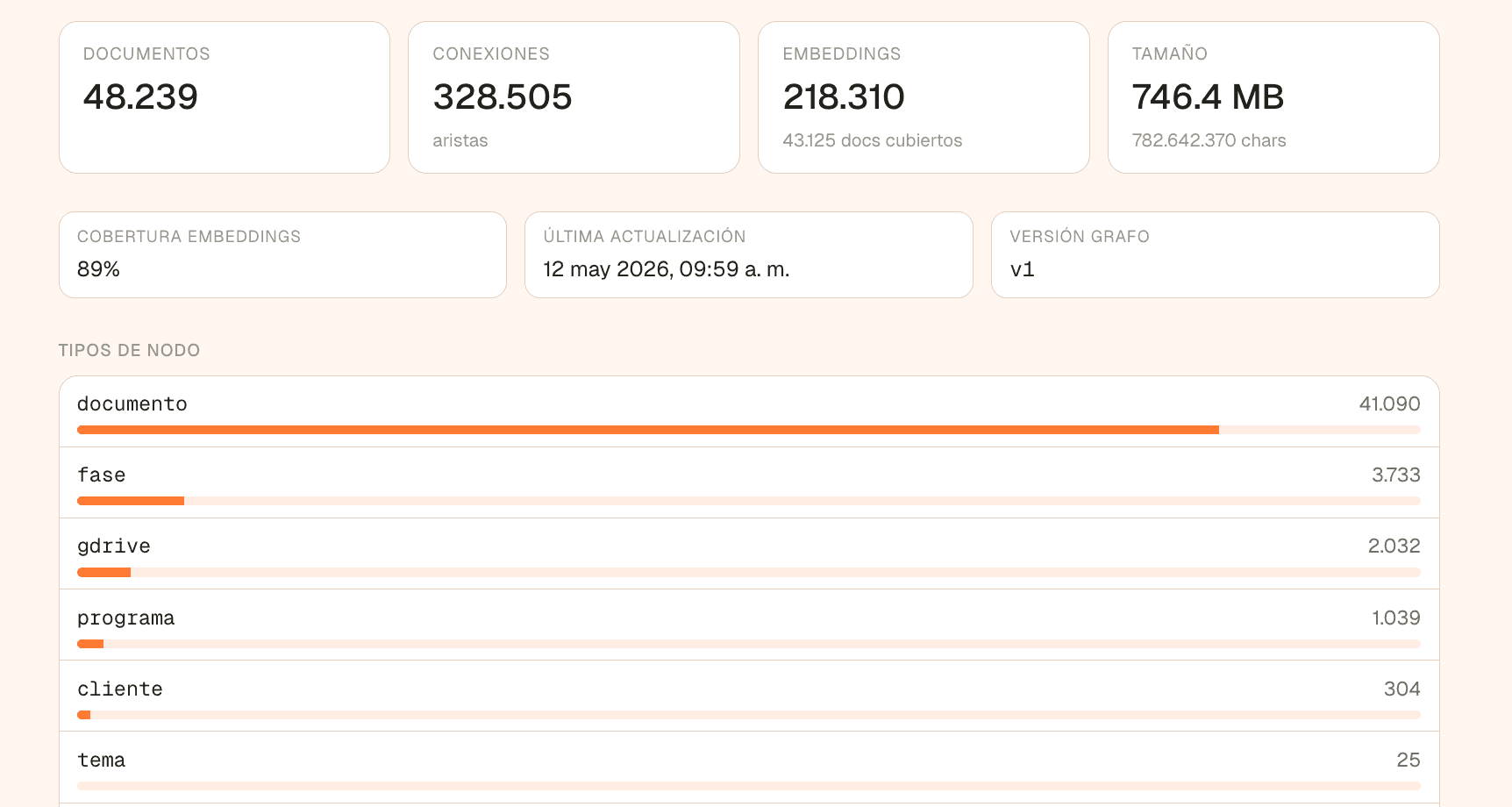 Stats del vault: 48.239 documentos, 328.505 conexiones